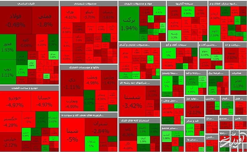 افت ۲ هزار واحدی بورس در ۷ شهریور+تابلوی معاملات